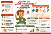Infografía en español que explica qué es un grupo consonántico con ejemplos en inglés.