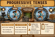 Grade 3 Parts of Speech infographic preview – progressive tenses