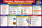 Infografía de vocales, diptongos e hiatos en español