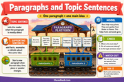 Grade 3 Sentence Writing infographic preview – paragraphs and topic sentences