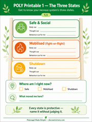 Sheet titled 'Poly Printable 1 - The Three States' with sections for safe & social, mobilised (fight-or-flight), shutdown states, and space for self-reflection.