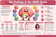 Infographic about Big Feelings & the ADHD Brain with a cartoon brain character and various icons.