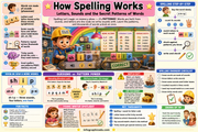 Educational poster about spelling patterns and steps, featuring a cartoon character and various educational elements.