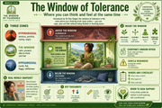 Diagram of 'The Window of Tolerance' with visual elements and text.