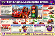 Educational poster about learning to brake safely, featuring a race car and traffic light symbols.