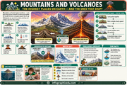 Educational poster about mountains and volcanoes with images and text.