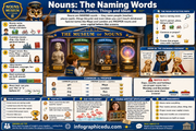 Educational poster about nouns with various displays and text on a blue background.