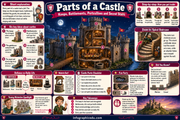Educational poster about the parts of a castle with illustrations and text.