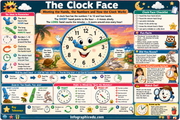 Educational poster about clock faces with a colorful design and various educational elements.