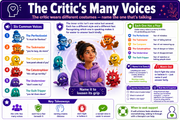 Educational poster about the critic's many voices with colorful characters and text.