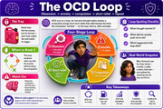 Infographic about the OCD Loop with colorful graphics and text.