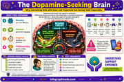 Educational infographic about the dopamine-seeking brain with colorful graphics and text.