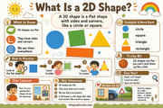 What Is a 2D Shape kids educational infographic from the 2D Shapes All Around Us course