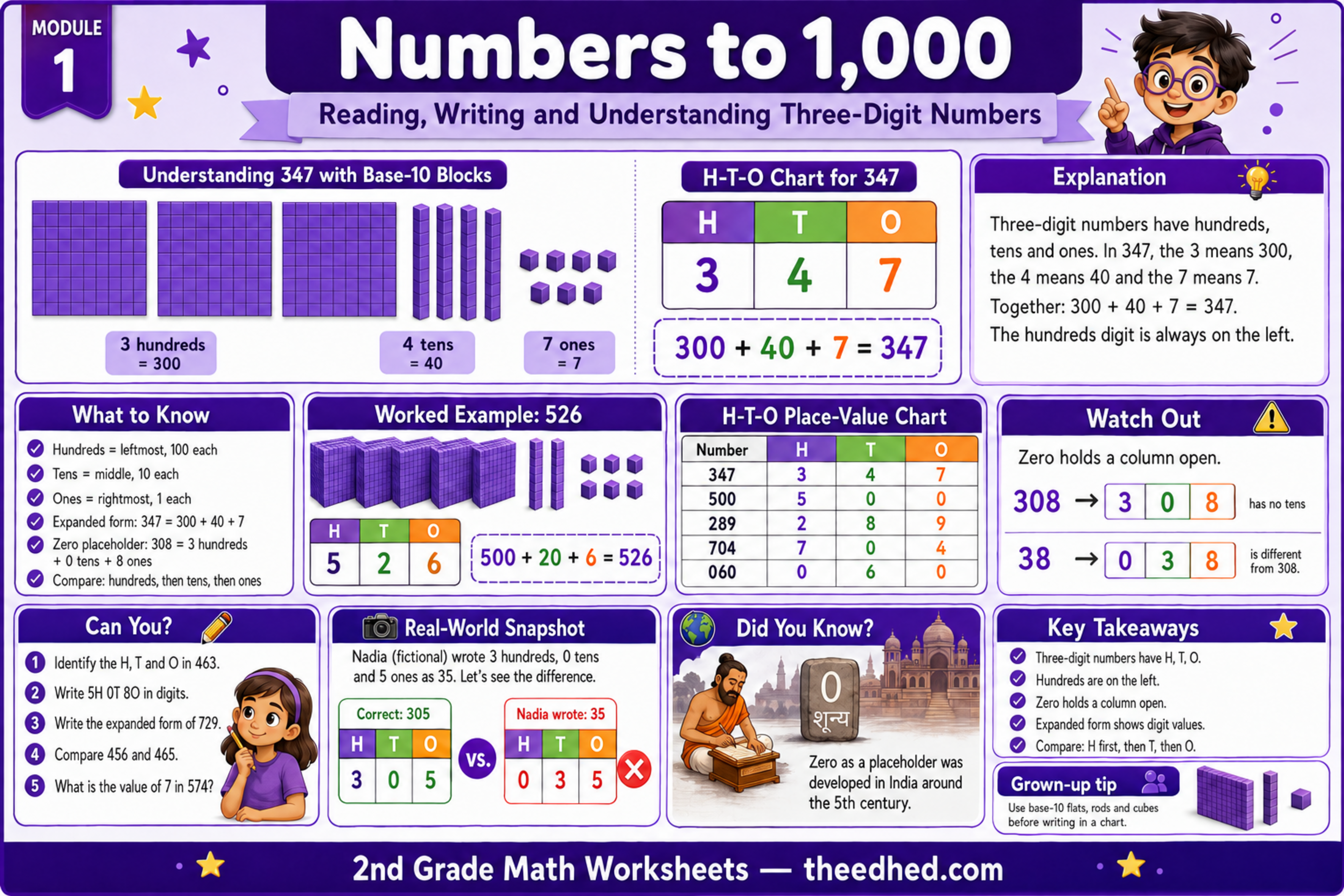 Grade 2 numbers to 1,000 educational infographic with base ten blocks and place value