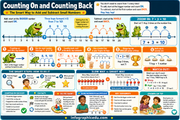 Educational poster teaching counting on and counting back with frogs and number lines.