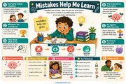 Educational poster about learning from mistakes with illustrations and text.