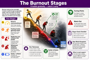 Infographic on burnout stages with a colorful illustration of people climbing a mountain.