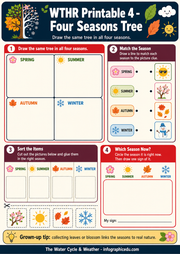 Educational worksheet for children to learn about the four seasons with a tree illustration.