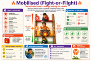Infographic on the fight-or-flight response with visual elements and text.