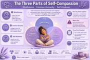 Infographic on the three parts of self-compassion with a central illustration of a person.