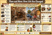 Educational infographic comparing past and present homes, school, travel, and toys.