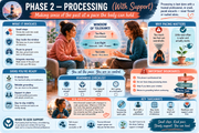 Infographic on processing and support during a therapeutic phase