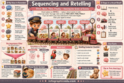 Educational infographic on sequencing and retelling stories with a cartoon conductor and train.
