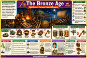 Educational poster about the Bronze Age with images and text on metalworking and tools.