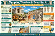 Educational infographic about ancient Greek temples, theatre, and art.