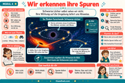 Deutsche Infografik: Schwarze Löcher anhand von Sternbewegungen, heißem Gas und abgelenktem Licht erkennen.