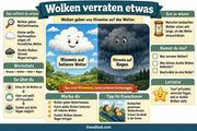 Infografik: Wolken verraten etwas