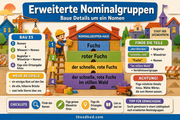 1 Erweiterte Nominalgruppen