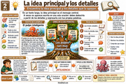 Infografía en español sobre la idea principal y sus detalles, ilustrada con un pulpo y un árbol de ideas.