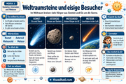 Deutsche Infografik 1: Weltraumsteine und eisige Besucher
