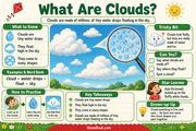What Are Clouds educational infographic explaining tiny water drops, cloud shapes and the sky
