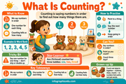 What Is Counting? educational infographic for ages 3 to 5