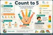 Count to 5 educational infographic for ages 3 to 5