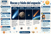 Infografía en español que compara cometa, asteroide, meteoroide y meteoro con ilustraciones y sus características.