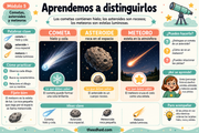 Infografía Aprendemos a distinguirlos con las pistas visuales de cometas, asteroides y meteoros.