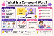 What Is a Compound Word educational infographic preview for ages 6 to 8
