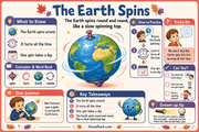 The Earth Spins educational infographic explaining one rotation takes one day