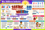 Infografik „Was Addieren bedeutet“ aus dem Kurs Addition und Subtraktion leicht gemacht
