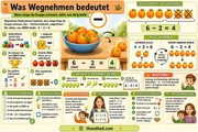 Infografik „Was Wegnehmen bedeutet“ aus dem Kurs Addition und Subtraktion leicht gemacht