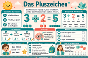 Infografik „Das Pluszeichen“ aus dem Kurs Addition bis 20