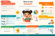 Infografik „Was ist ein Anlaut“ aus dem Kurs Anlaute und Auslaute erkennen