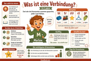 Infografik „Was ist eine Verbindung“ aus dem Kurs Konsonantenverbindungen: bl, str und tr