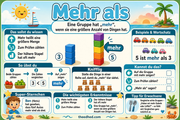 Infografik „Mehr als“ aus dem Kurs Mehr, weniger und gleich
