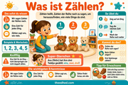 Infografik „Was ist Zählen“ aus dem Kurs Zählen bis 10 mit Alltagsdingen