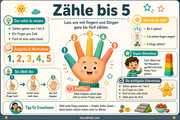 Infografik „Zaehle bis 5“ aus dem Kurs Zählen bis 10 mit Alltagsdingen