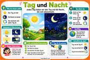 Tag und Nacht – Infografik 1 aus dem Lernpaket von Edhed Learning